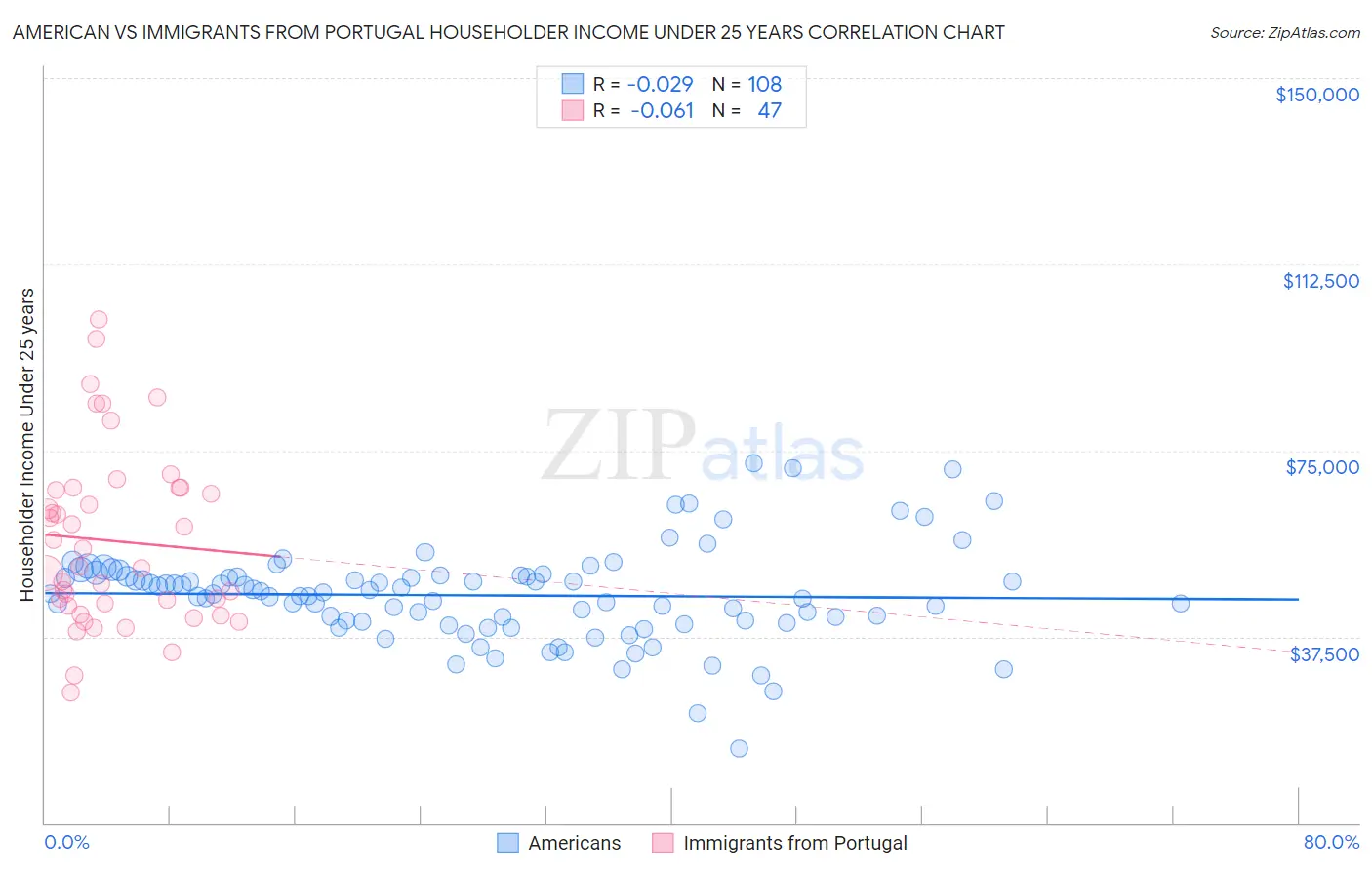American vs Immigrants from Portugal Householder Income Under 25 years