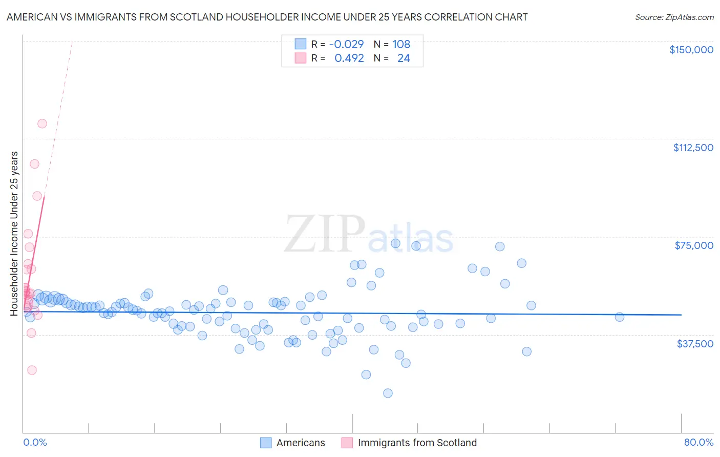 American vs Immigrants from Scotland Householder Income Under 25 years