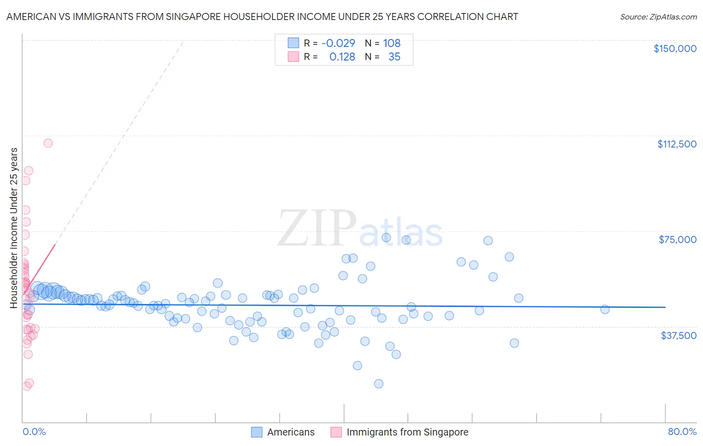 American vs Immigrants from Singapore Householder Income Under 25 years