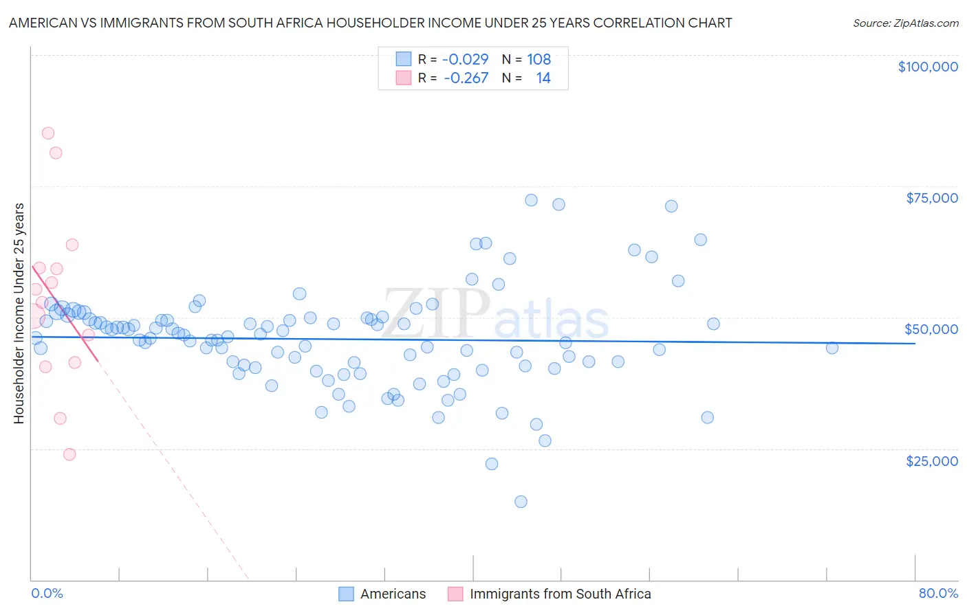 American vs Immigrants from South Africa Householder Income Under 25 years