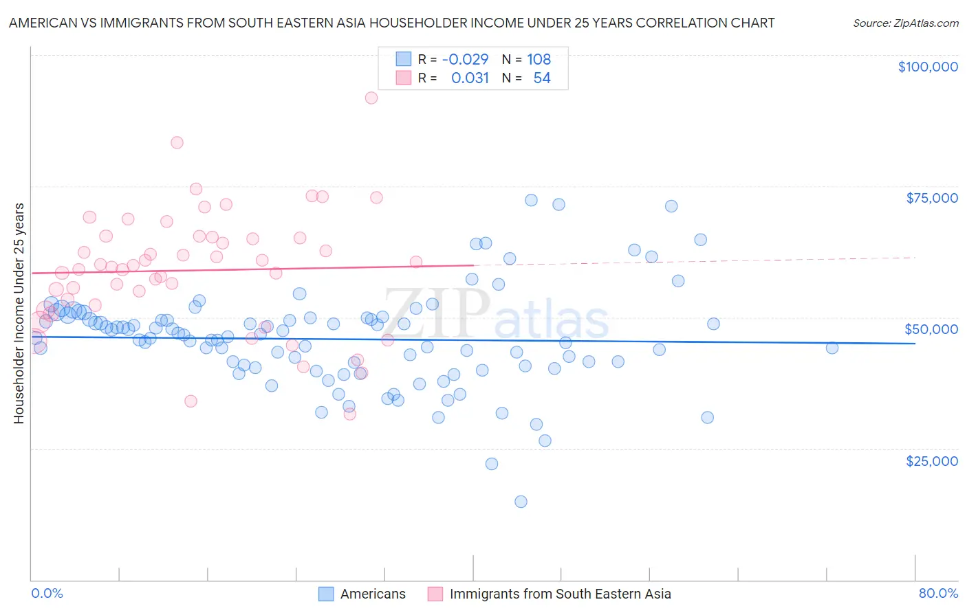 American vs Immigrants from South Eastern Asia Householder Income Under 25 years