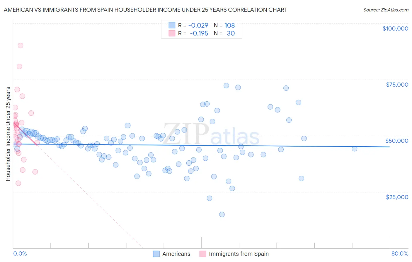 American vs Immigrants from Spain Householder Income Under 25 years