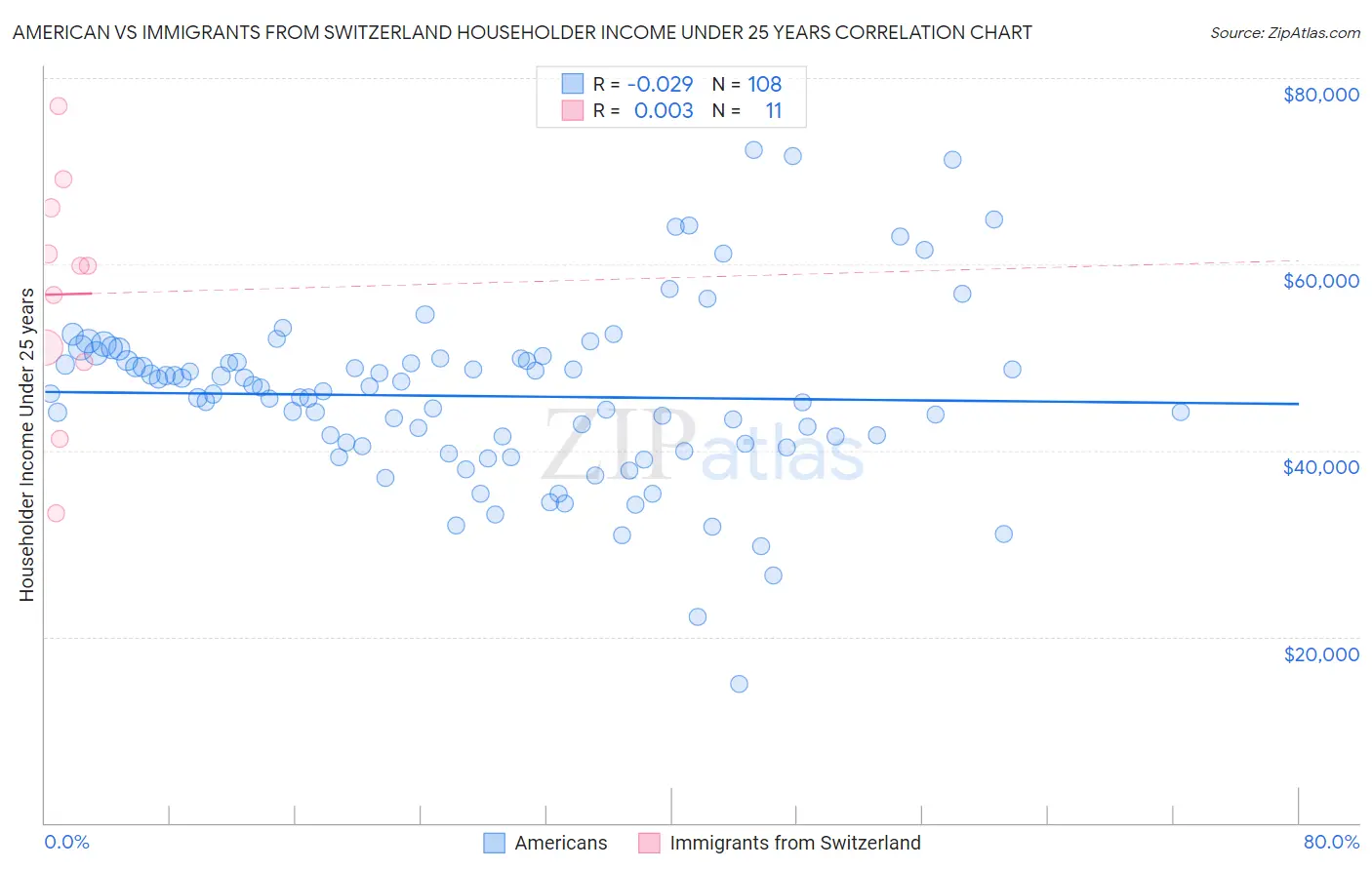 American vs Immigrants from Switzerland Householder Income Under 25 years