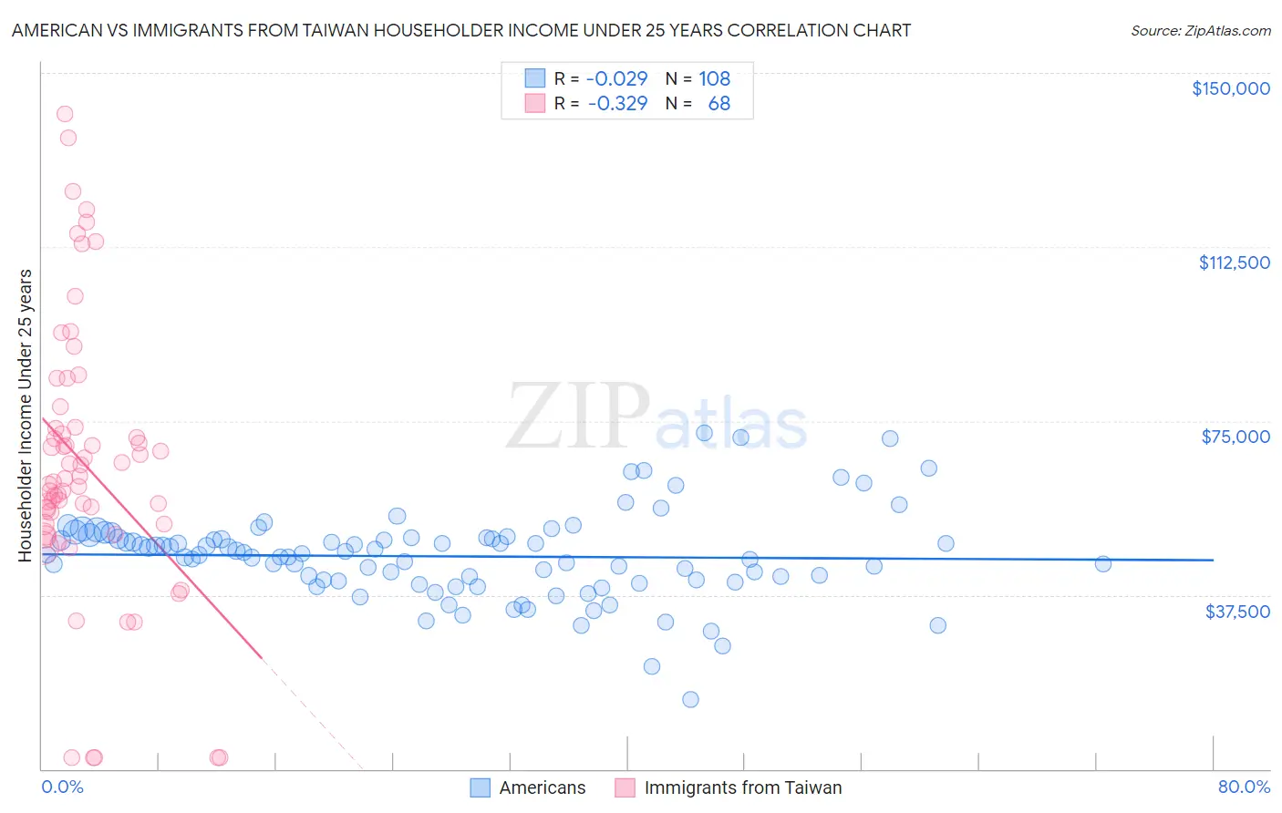American vs Immigrants from Taiwan Householder Income Under 25 years