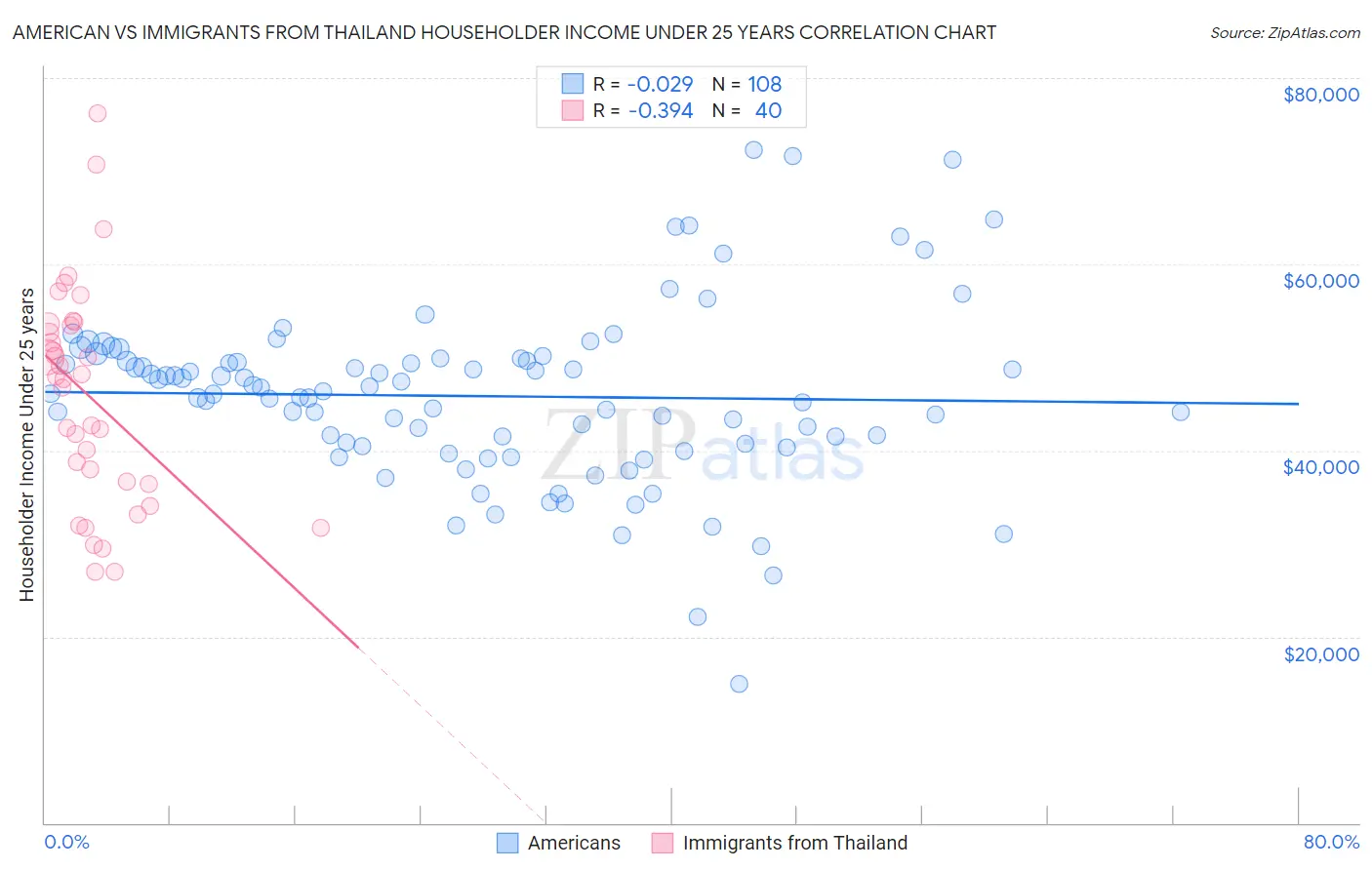 American vs Immigrants from Thailand Householder Income Under 25 years