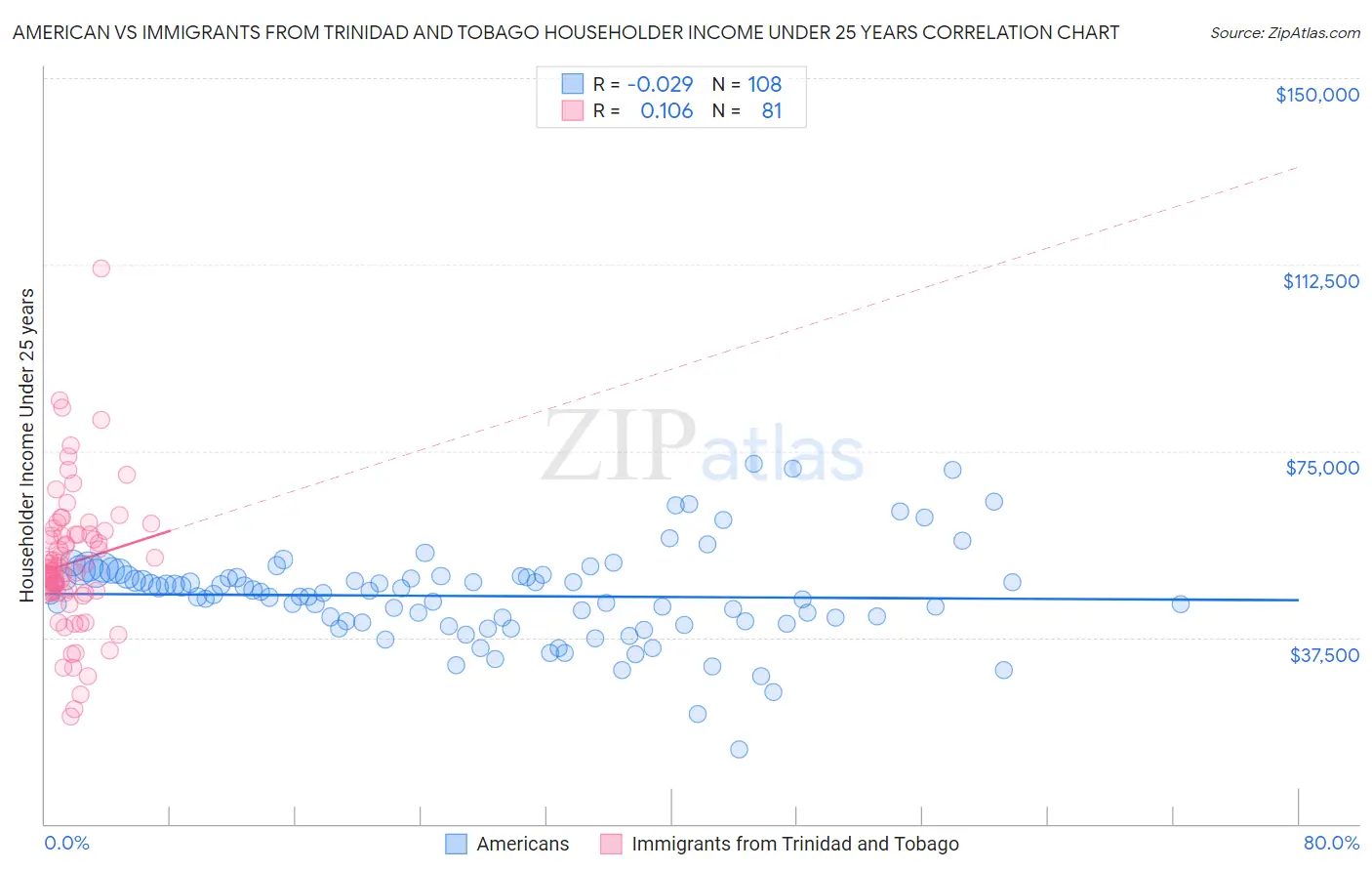 American vs Immigrants from Trinidad and Tobago Householder Income Under 25 years