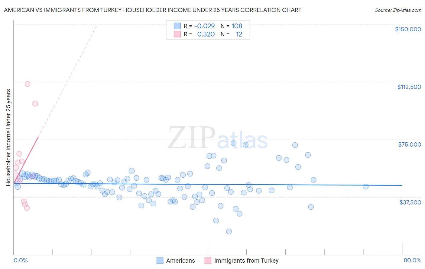 American vs Immigrants from Turkey Householder Income Under 25 years