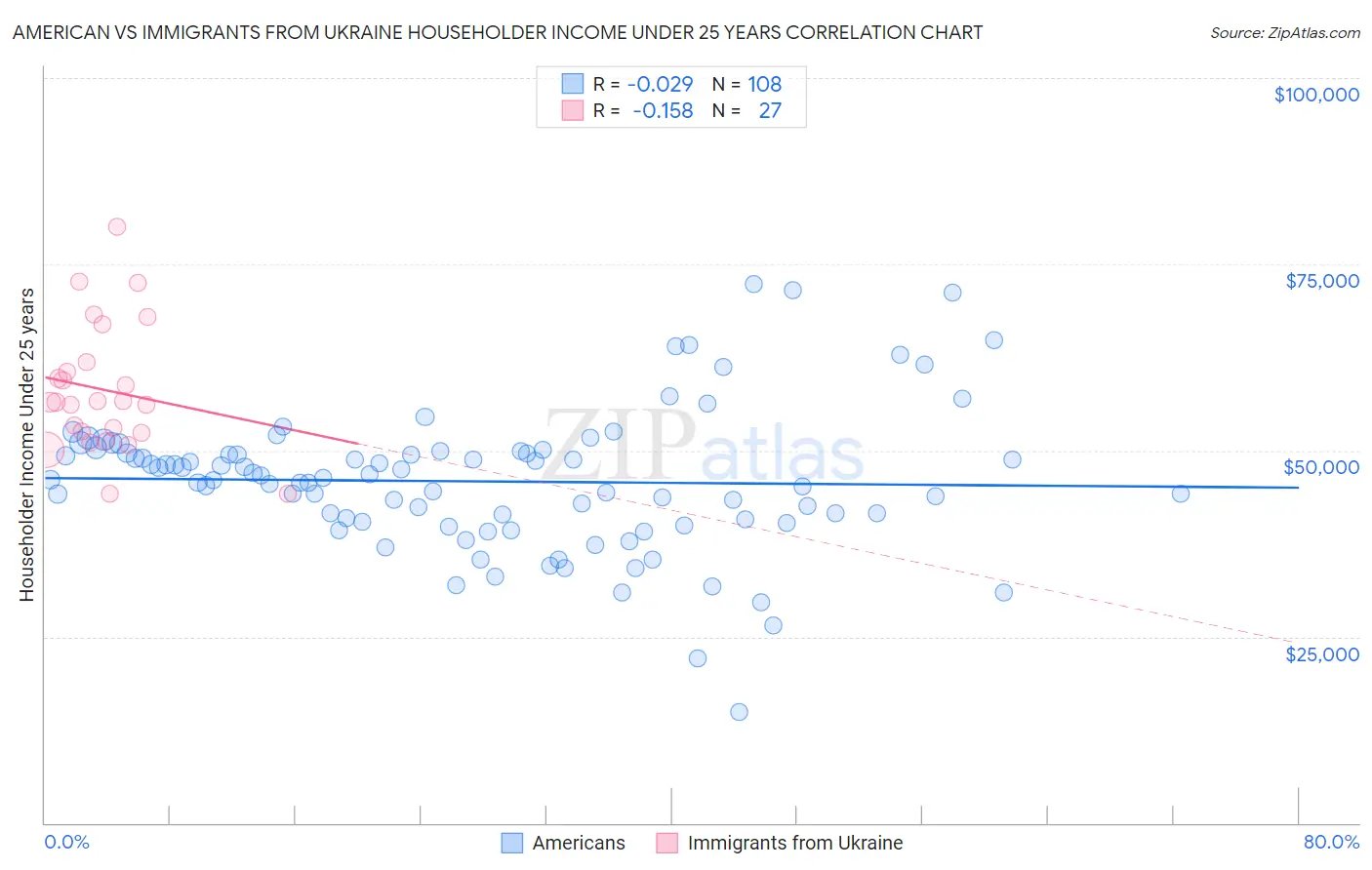American vs Immigrants from Ukraine Householder Income Under 25 years