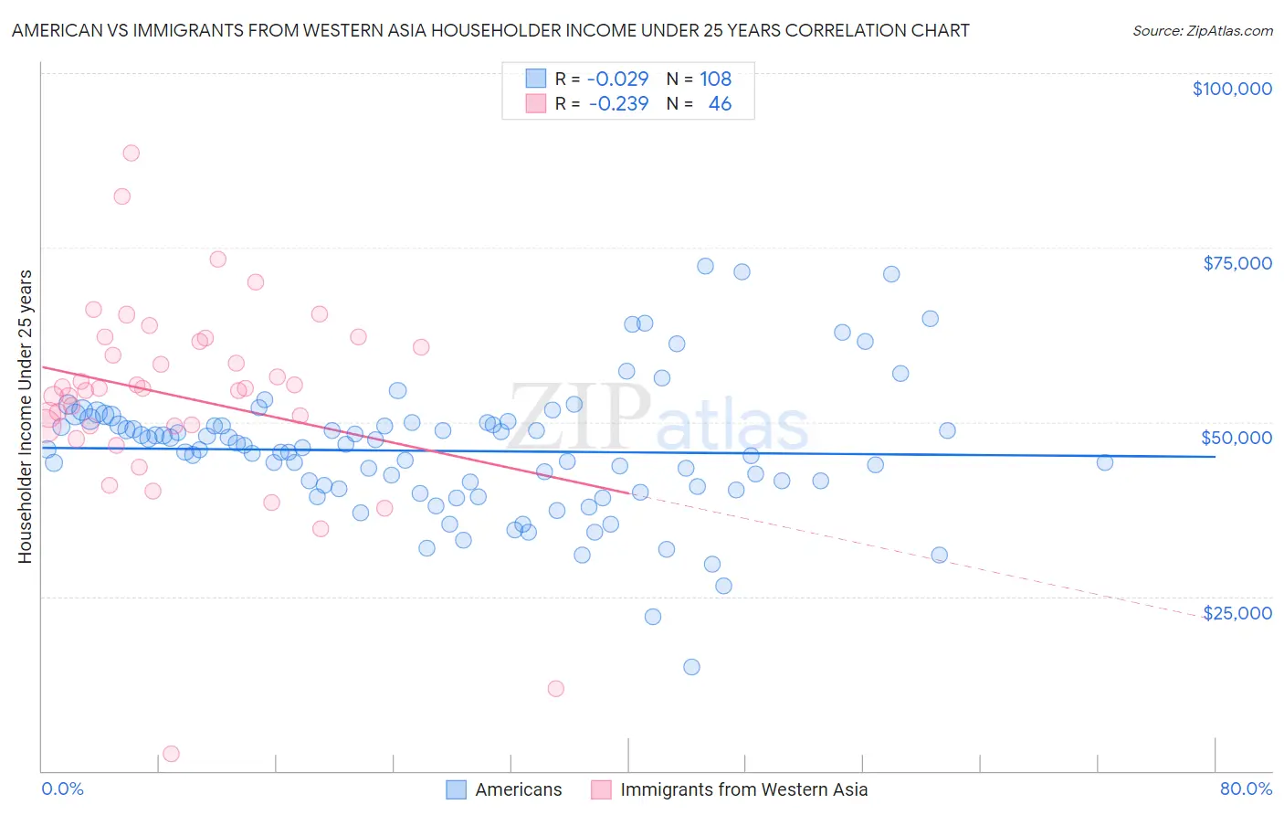 American vs Immigrants from Western Asia Householder Income Under 25 years