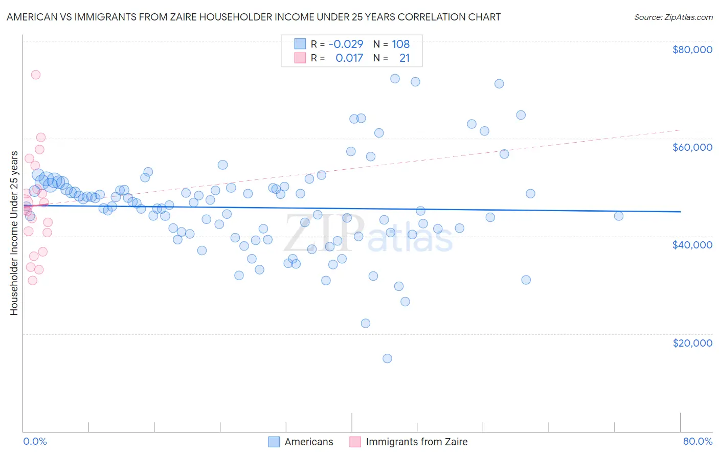 American vs Immigrants from Zaire Householder Income Under 25 years