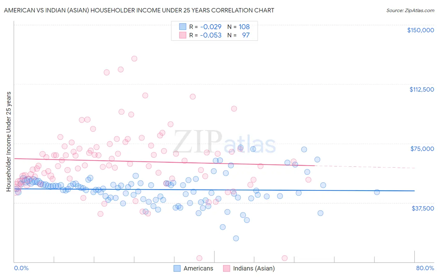American vs Indian (Asian) Householder Income Under 25 years