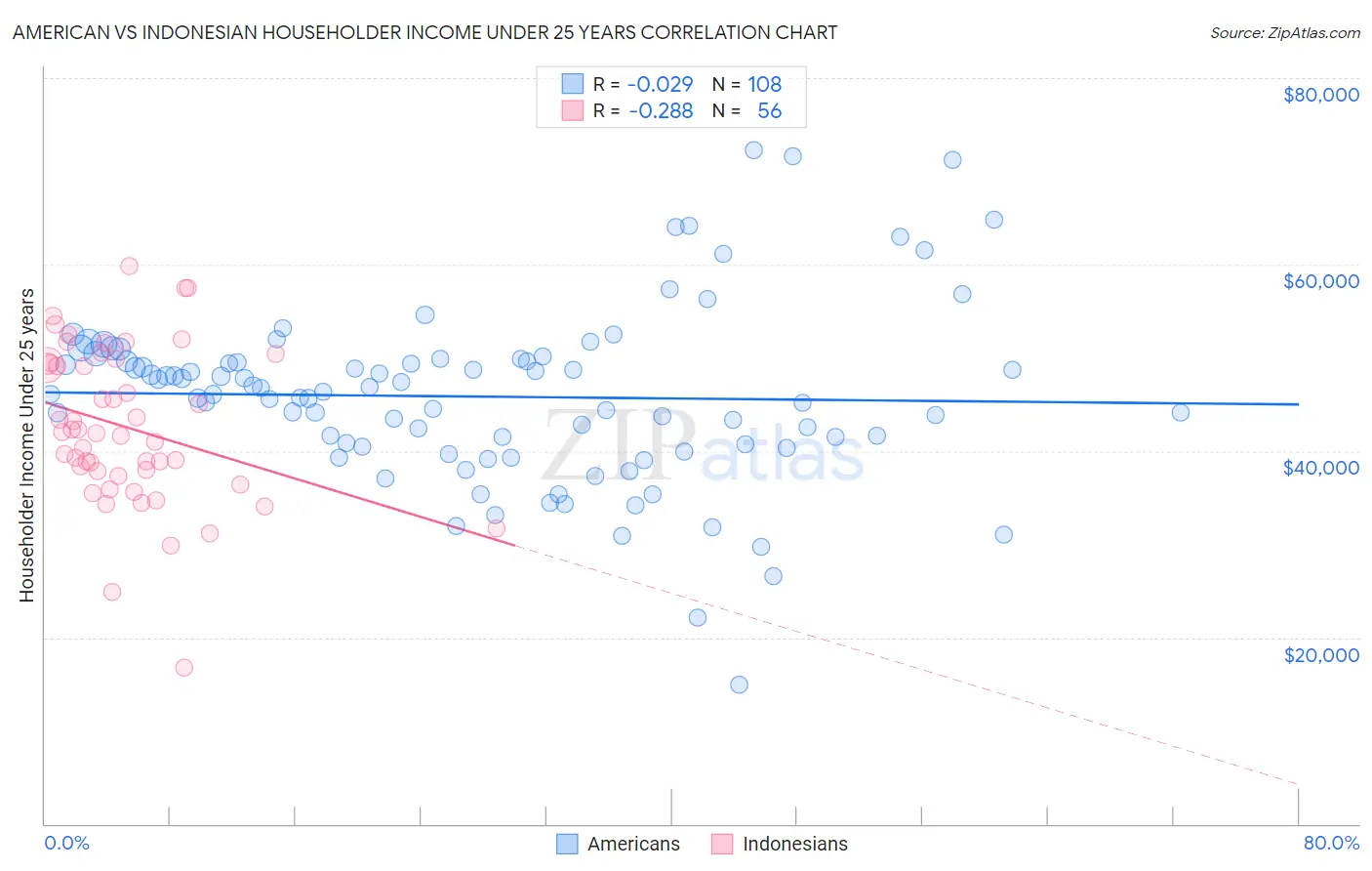 American vs Indonesian Householder Income Under 25 years