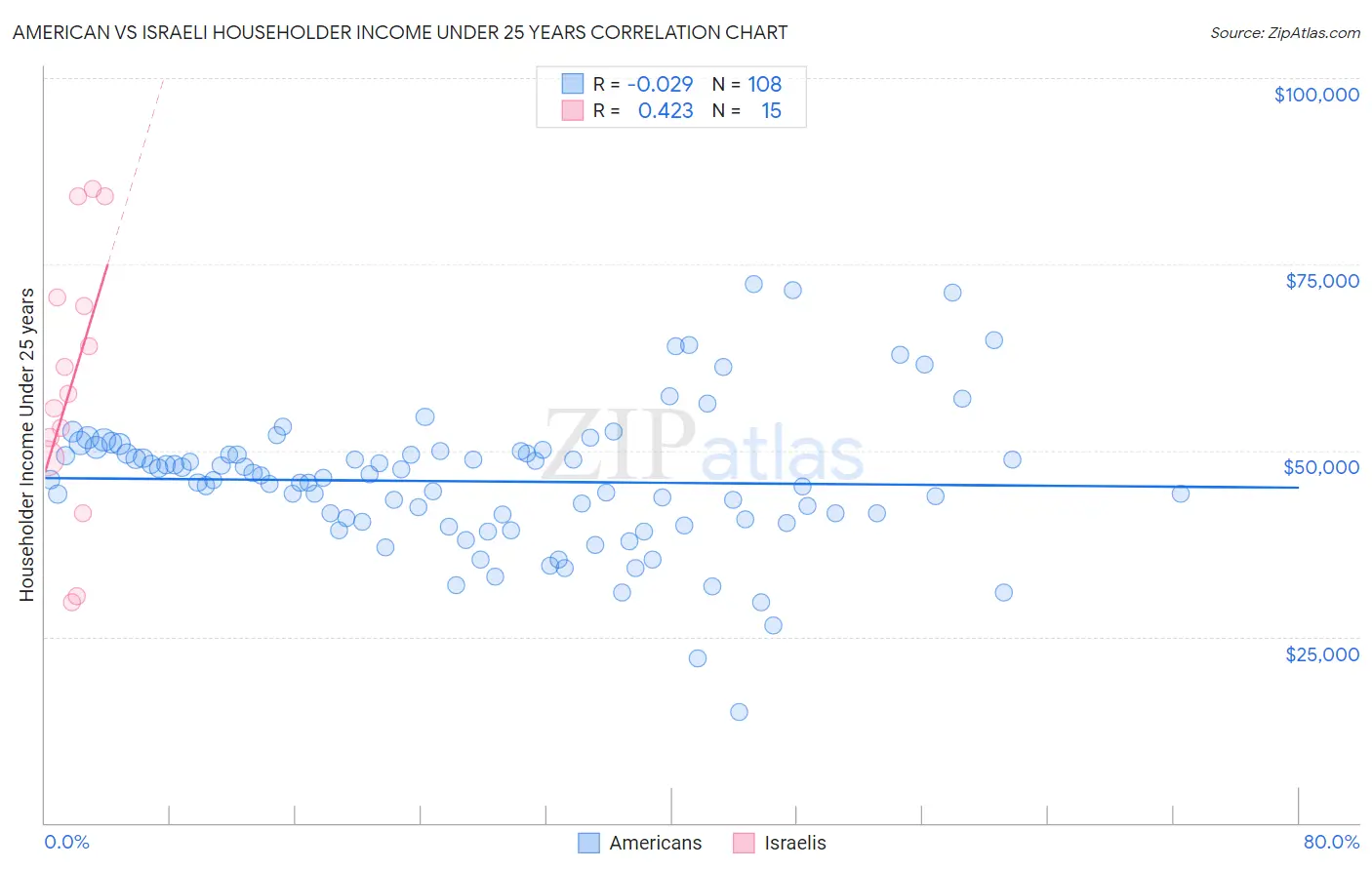 American vs Israeli Householder Income Under 25 years
