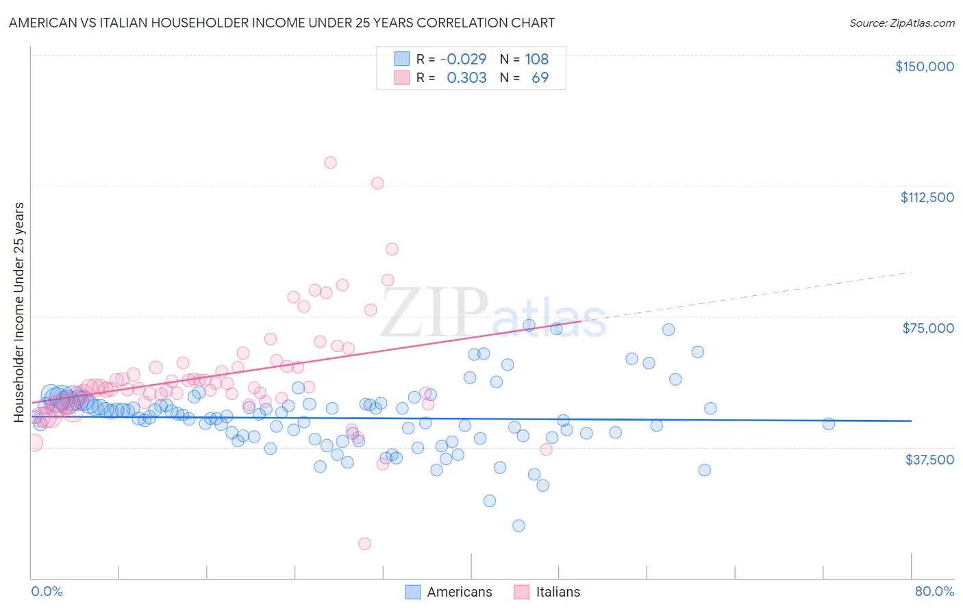 American vs Italian Householder Income Under 25 years