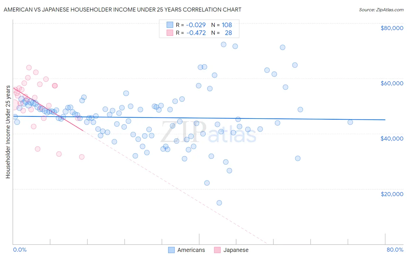 American vs Japanese Householder Income Under 25 years