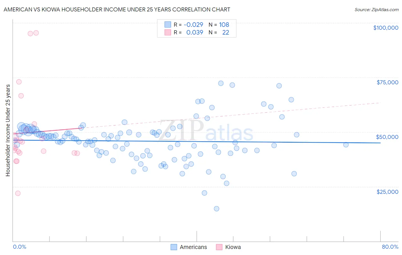 American vs Kiowa Householder Income Under 25 years