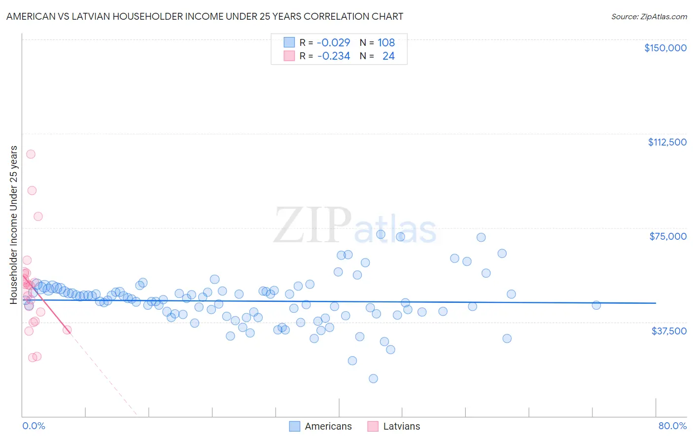 American vs Latvian Householder Income Under 25 years