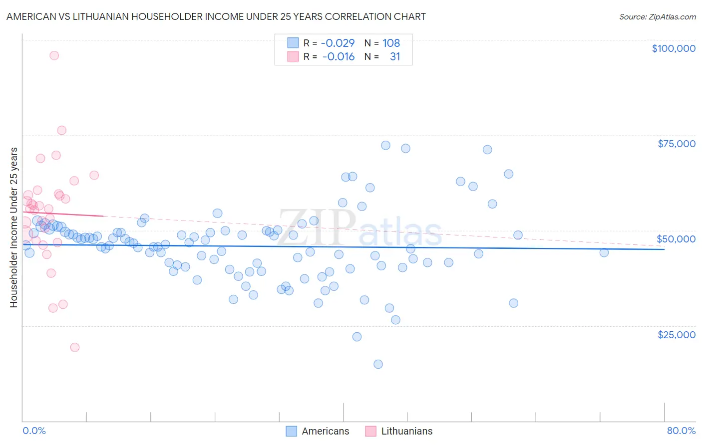 American vs Lithuanian Householder Income Under 25 years