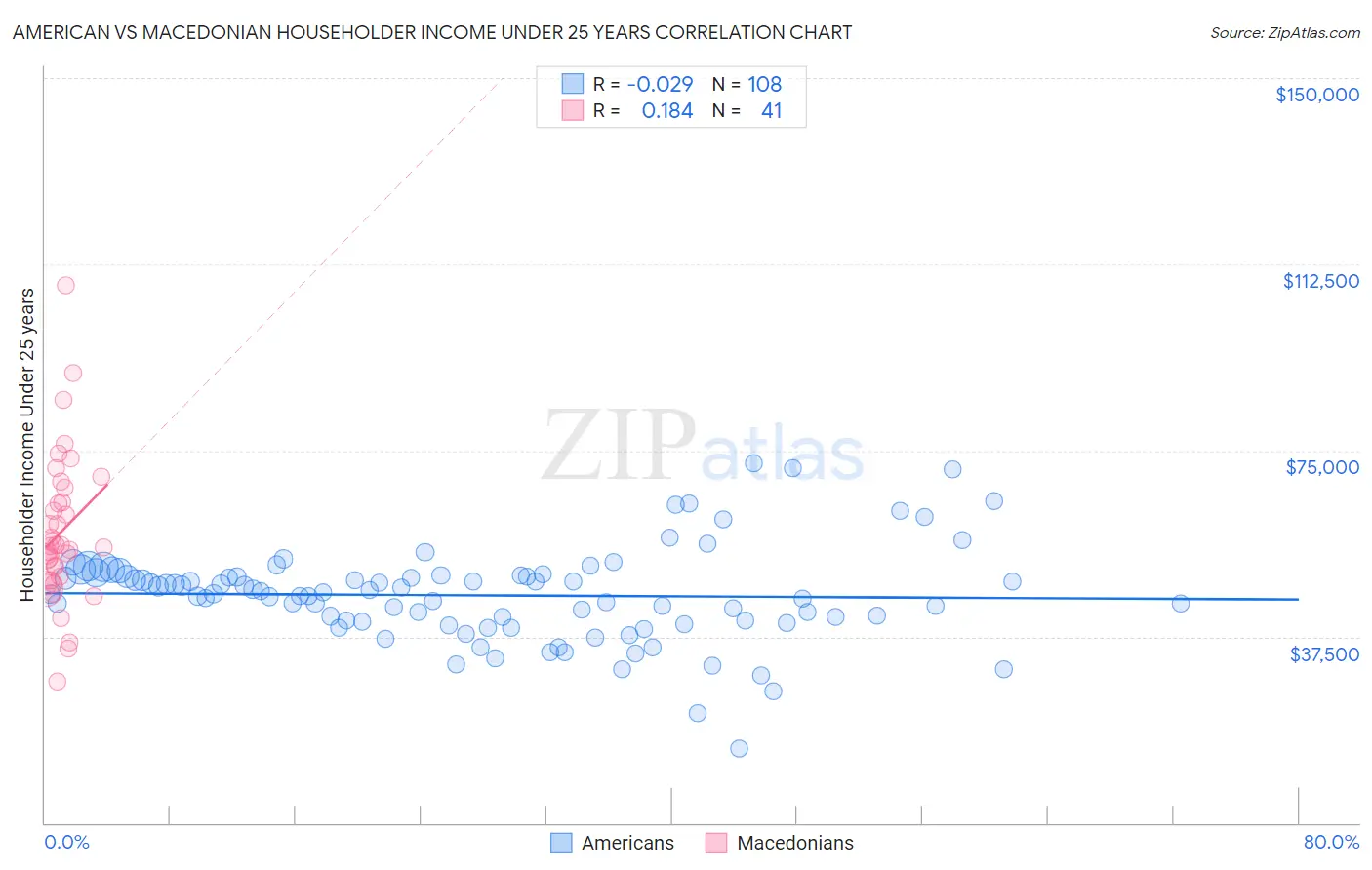 American vs Macedonian Householder Income Under 25 years