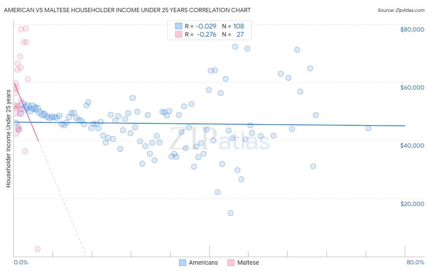 American vs Maltese Householder Income Under 25 years
