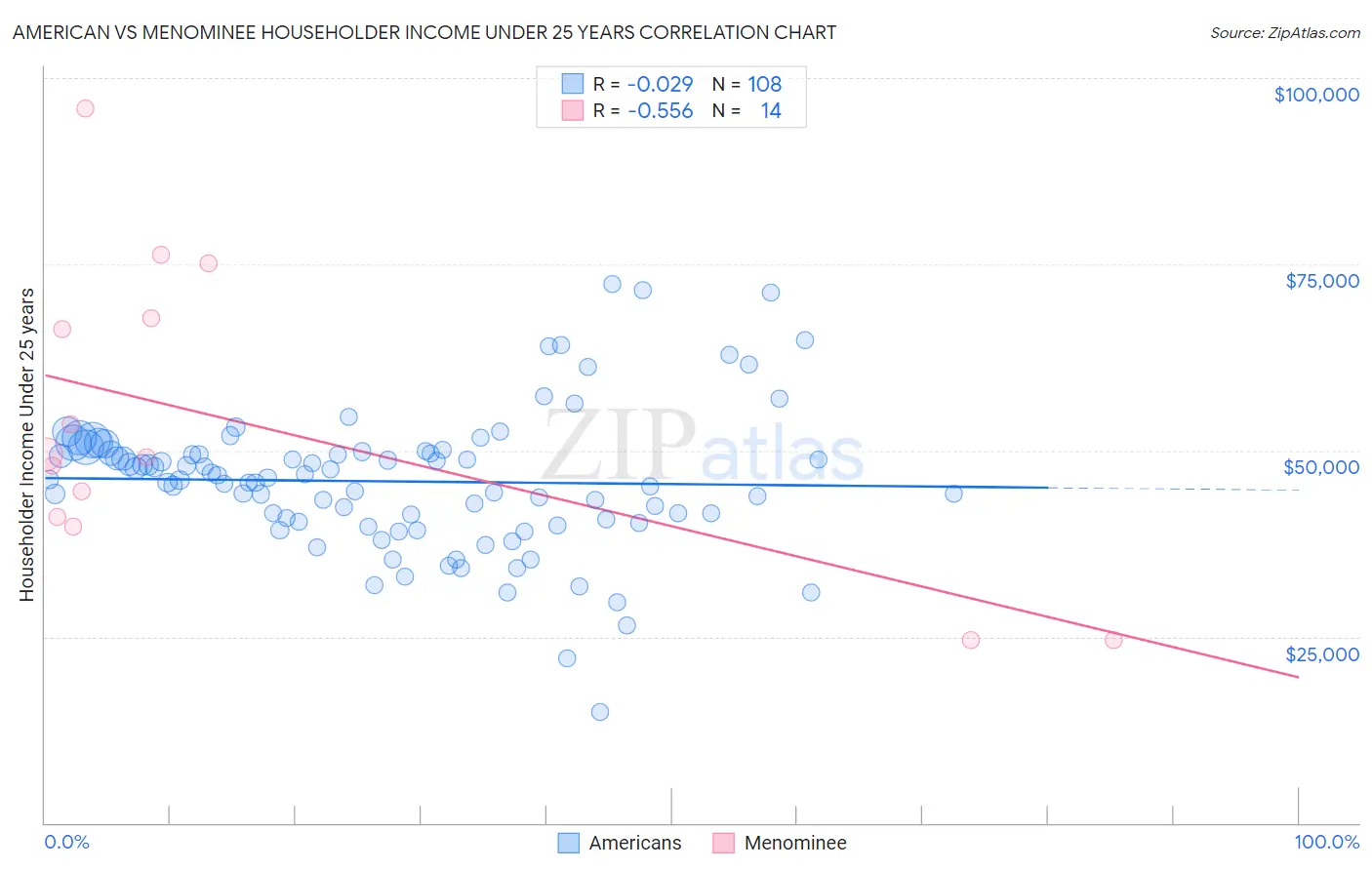 American vs Menominee Householder Income Under 25 years