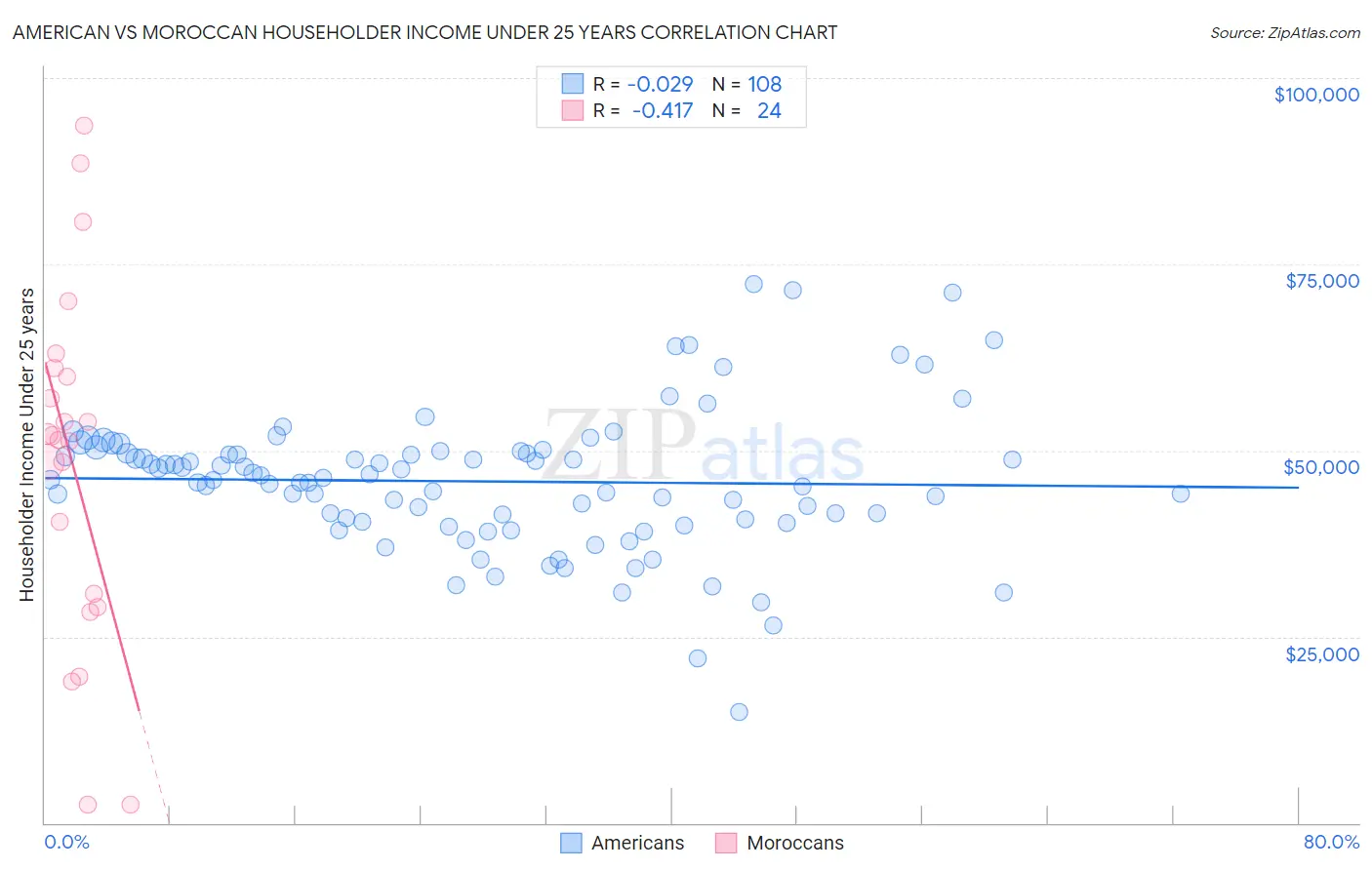 American vs Moroccan Householder Income Under 25 years