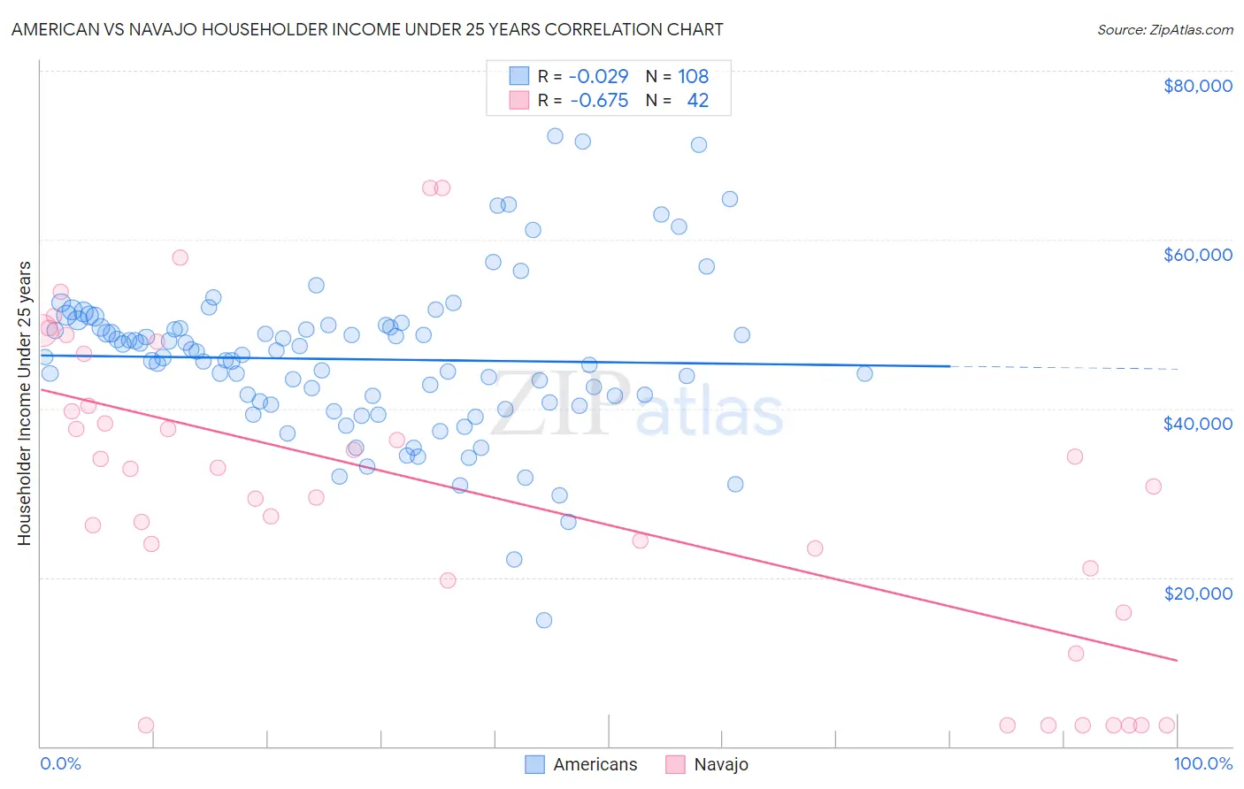 American vs Navajo Householder Income Under 25 years
