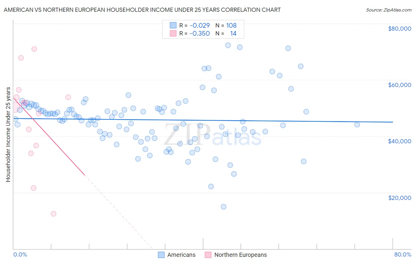 American vs Northern European Householder Income Under 25 years