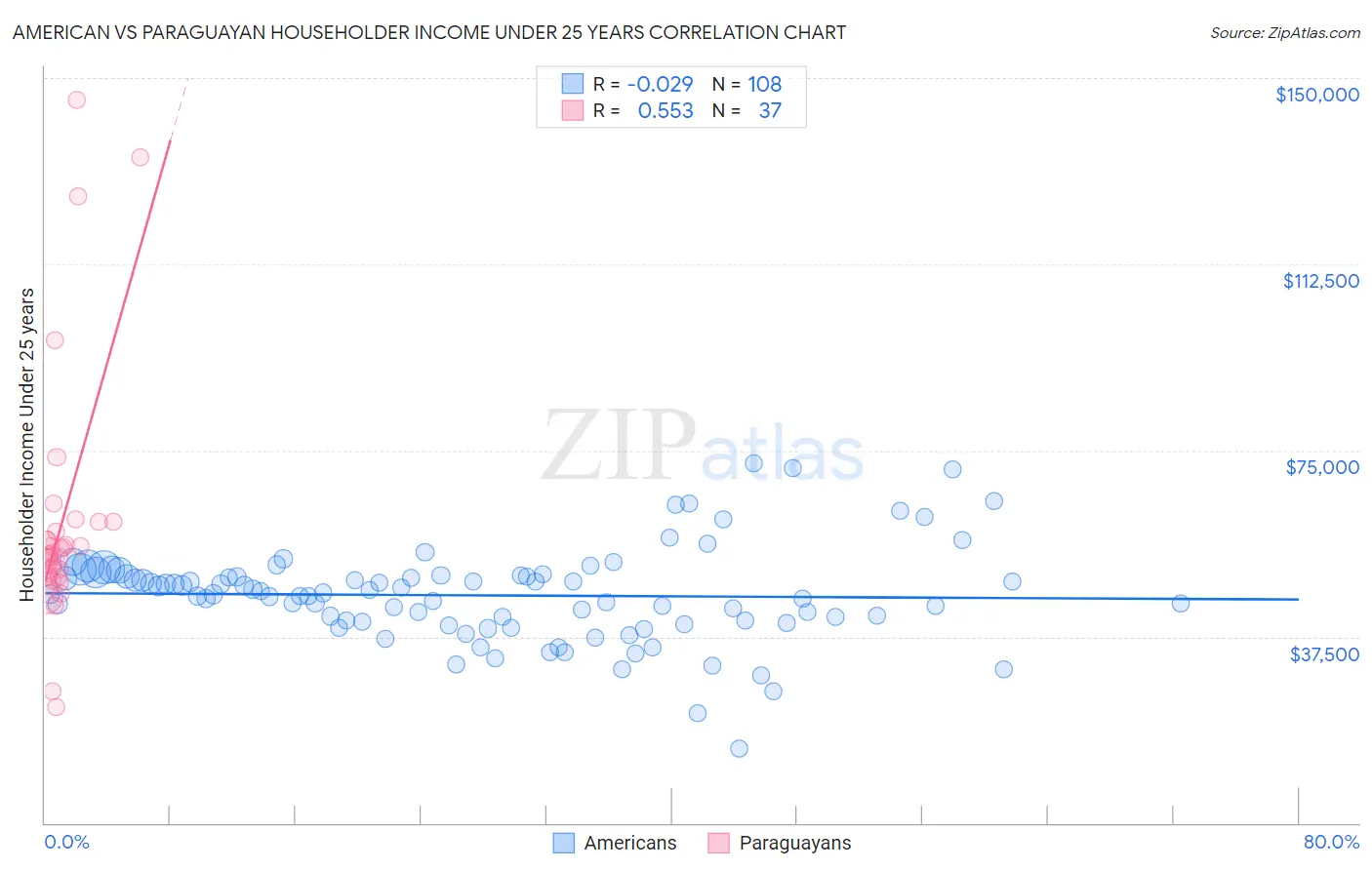 American vs Paraguayan Householder Income Under 25 years