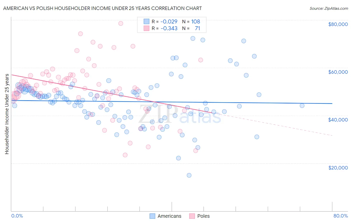 American vs Polish Householder Income Under 25 years
