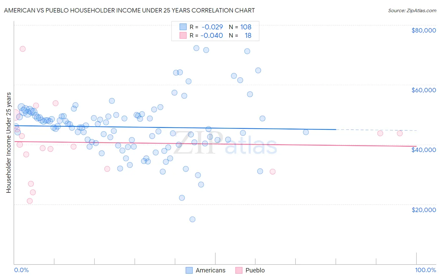 American vs Pueblo Householder Income Under 25 years