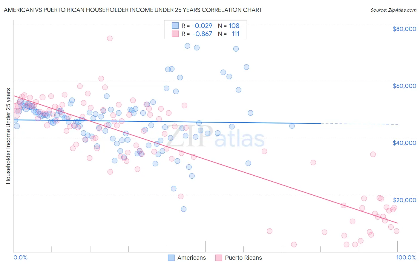American vs Puerto Rican Householder Income Under 25 years