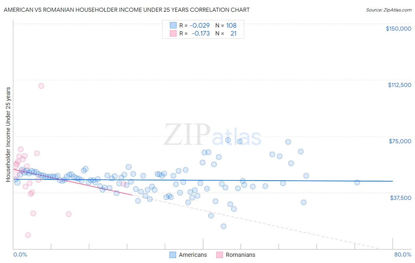 American vs Romanian Householder Income Under 25 years