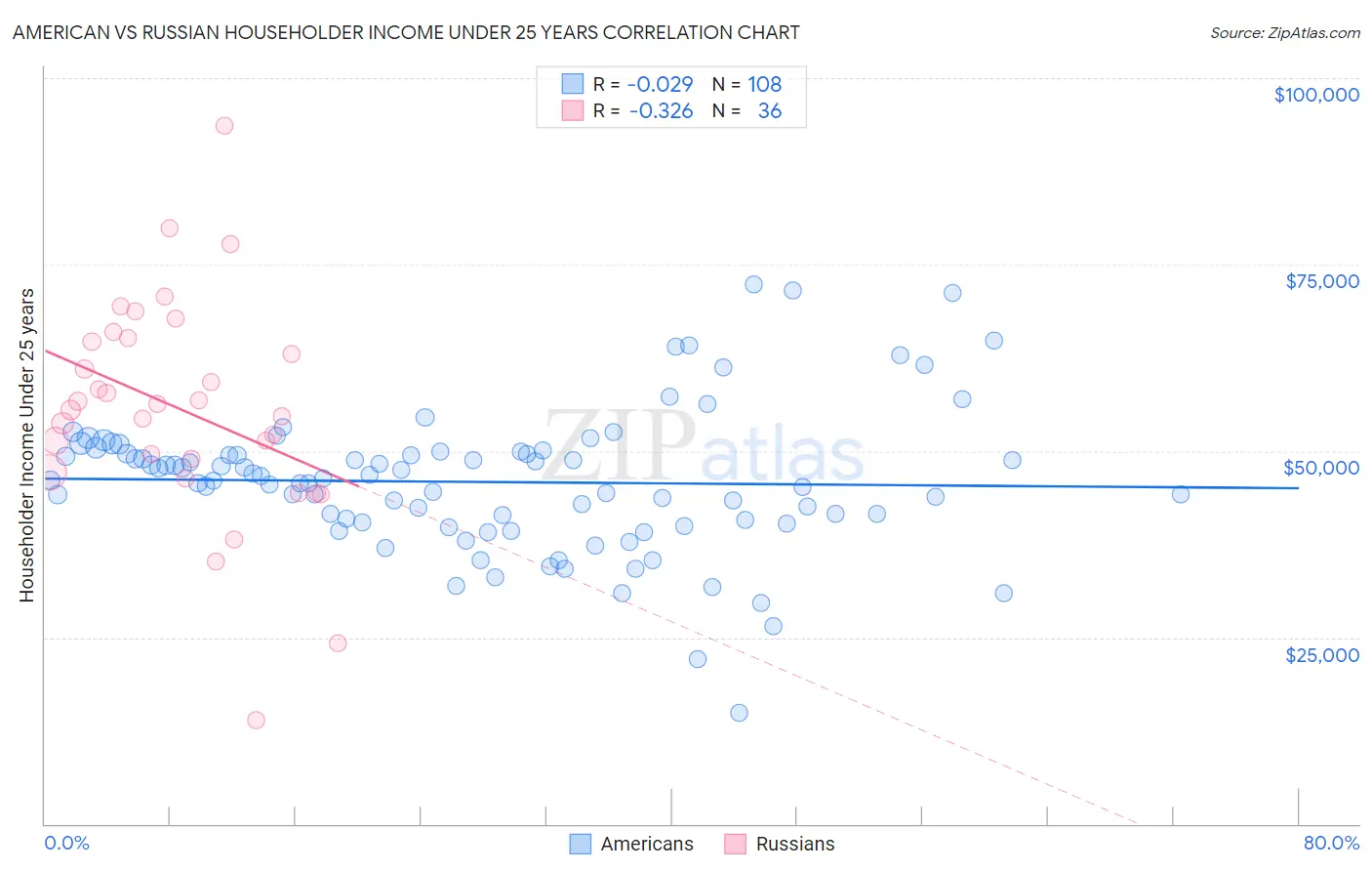 American vs Russian Householder Income Under 25 years