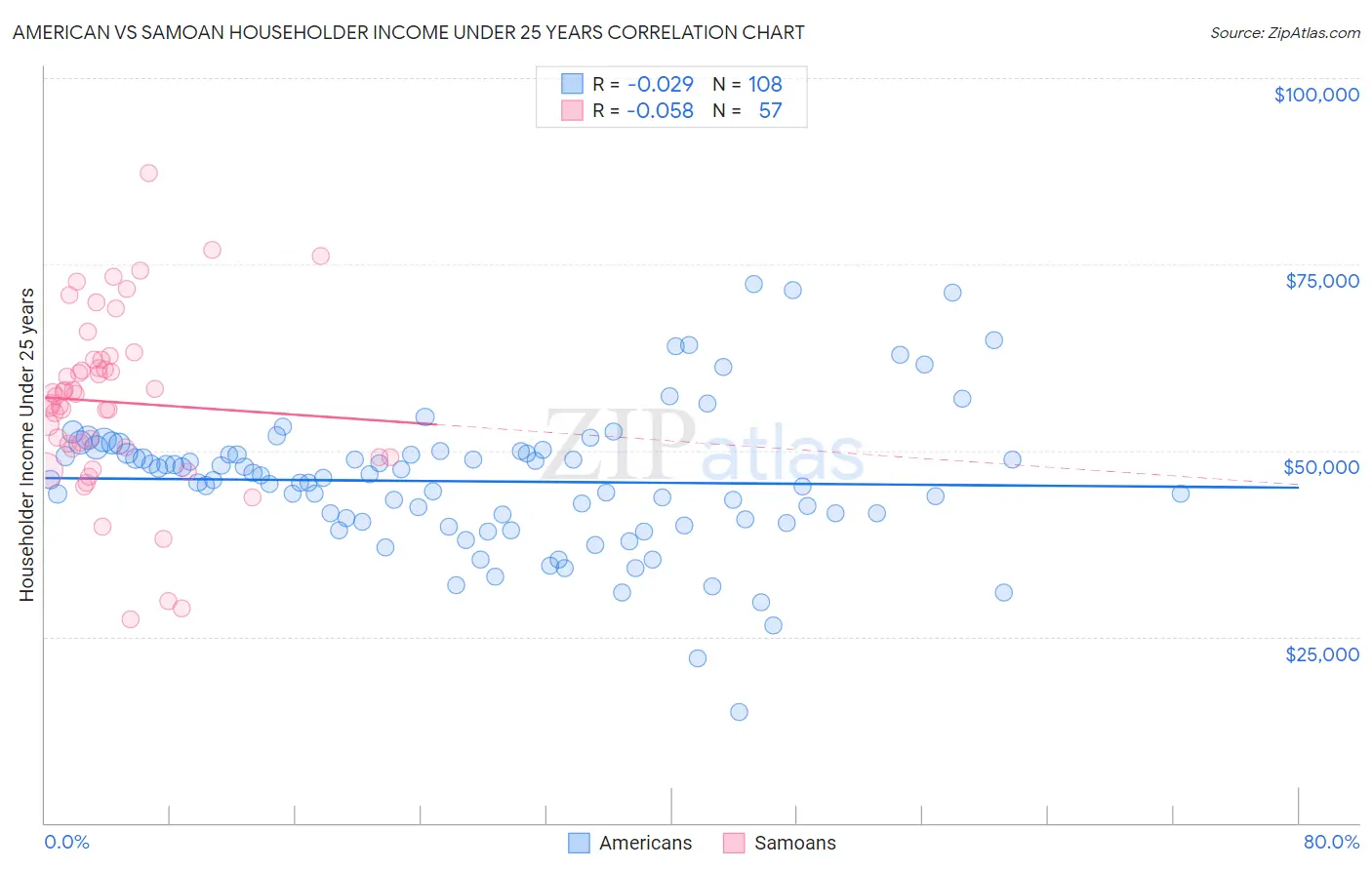 American vs Samoan Householder Income Under 25 years