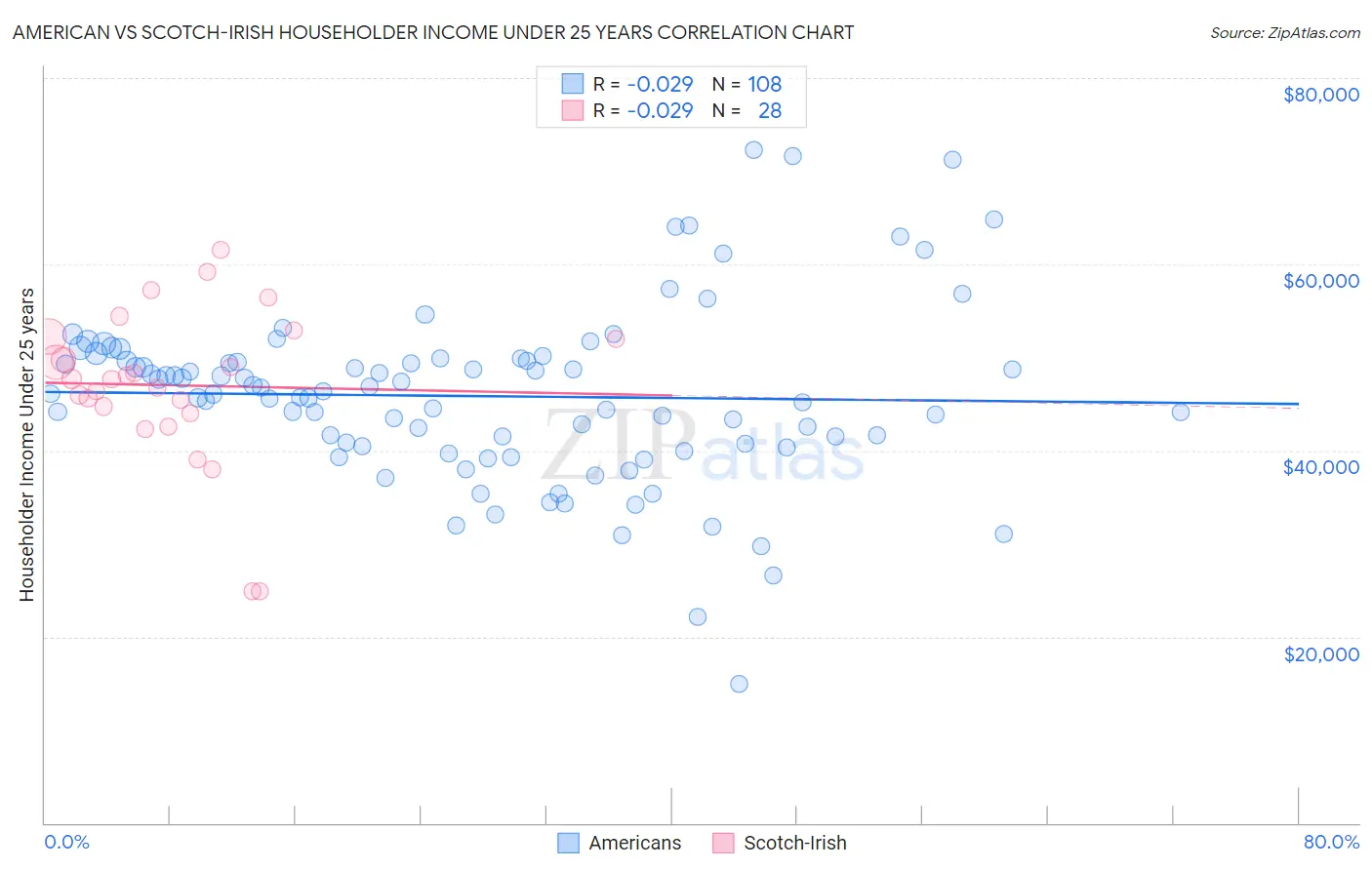 American vs Scotch-Irish Householder Income Under 25 years