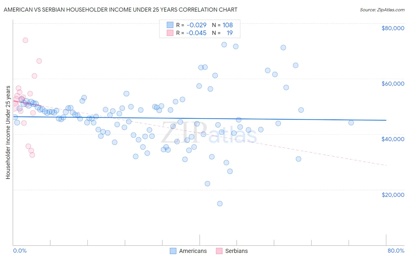 American vs Serbian Householder Income Under 25 years