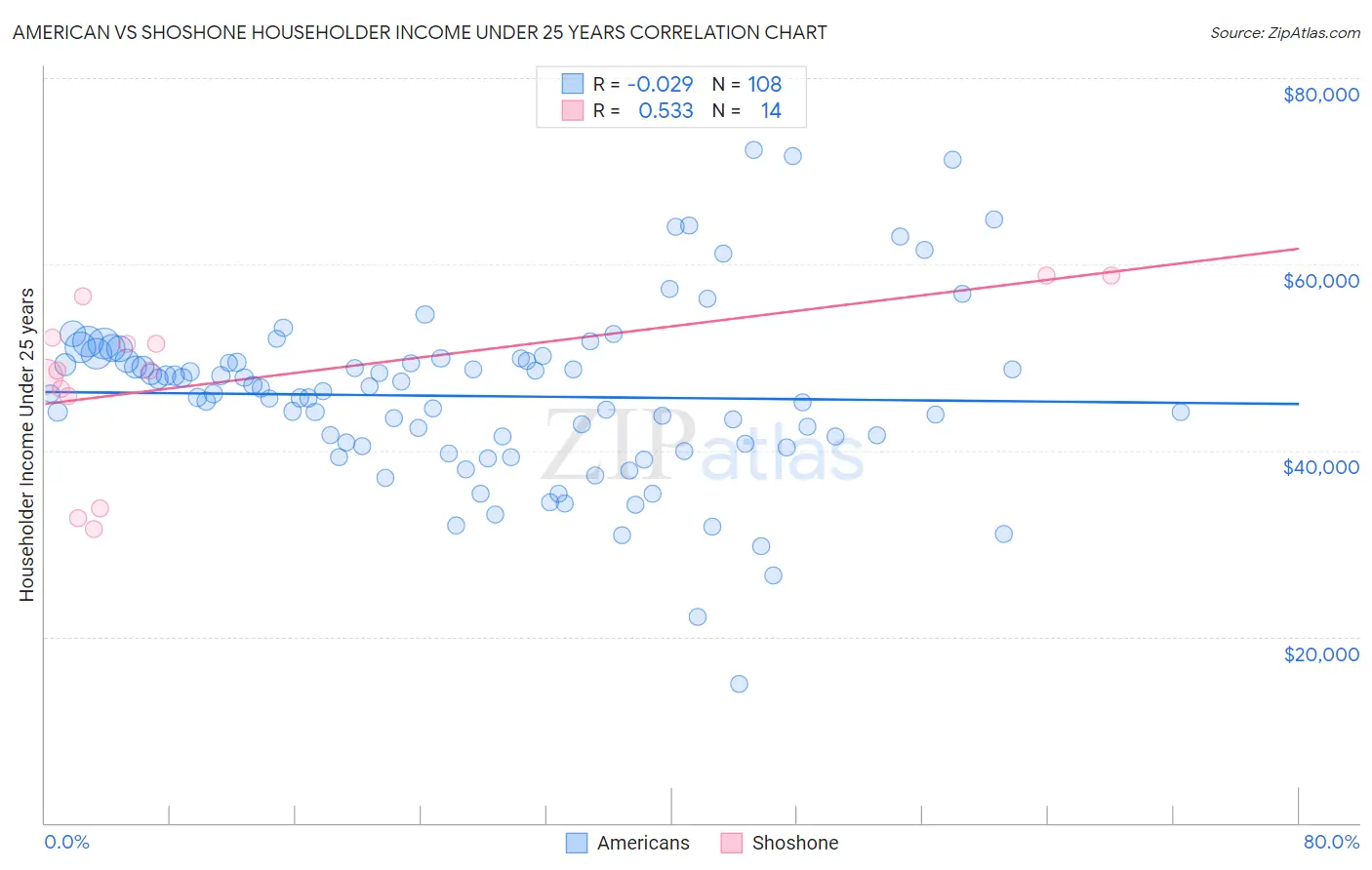 American vs Shoshone Householder Income Under 25 years