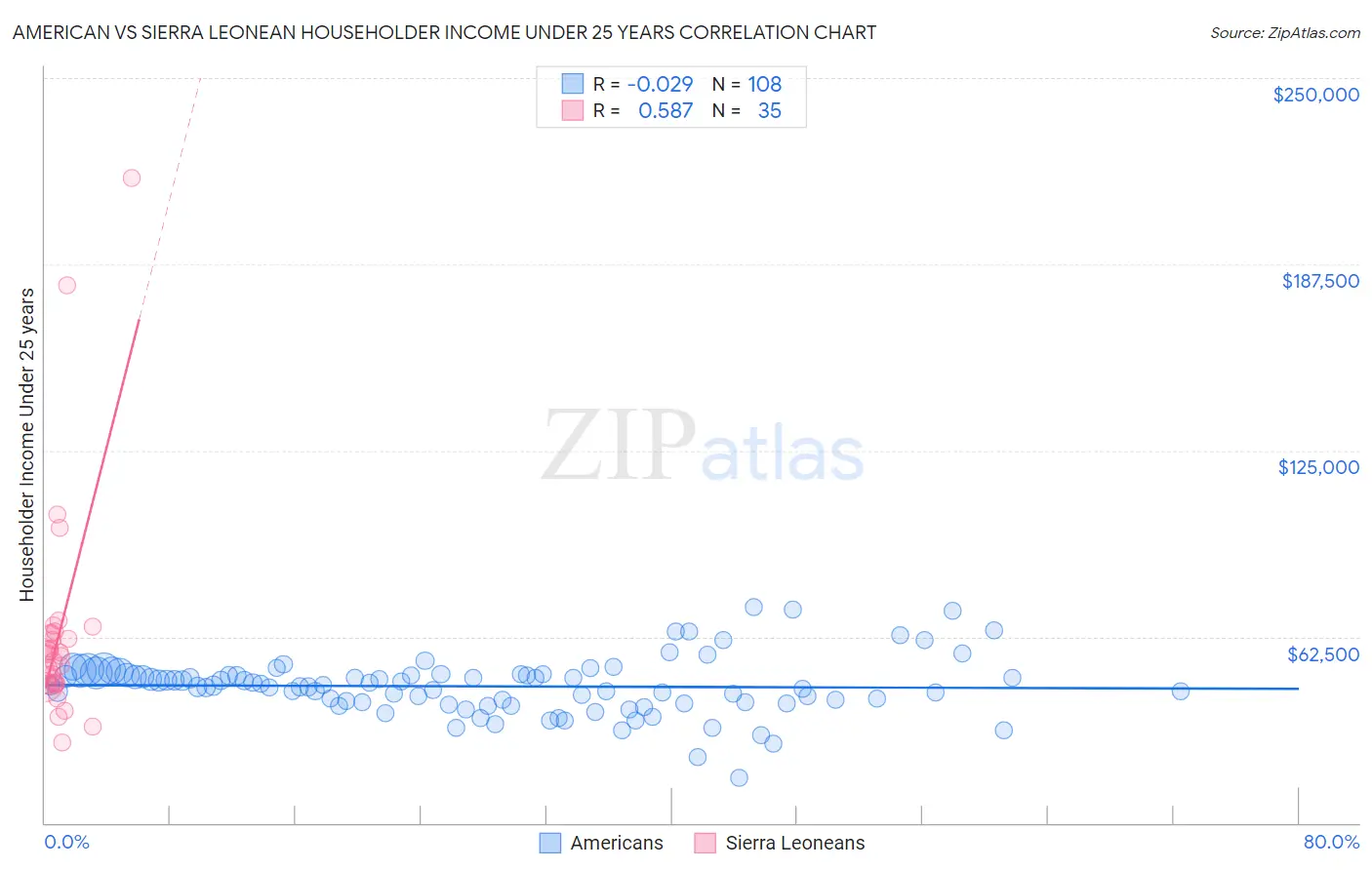 American vs Sierra Leonean Householder Income Under 25 years