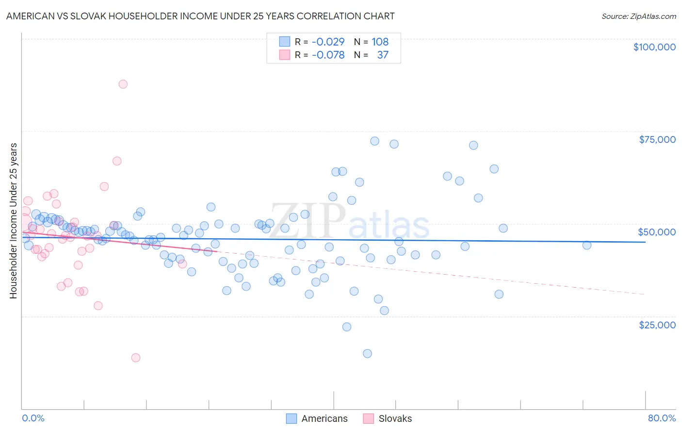 American vs Slovak Householder Income Under 25 years