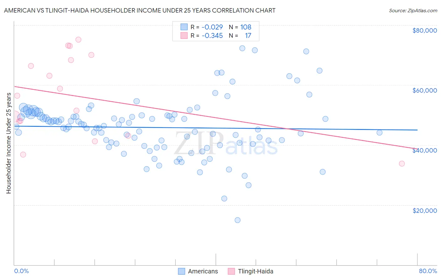 American vs Tlingit-Haida Householder Income Under 25 years