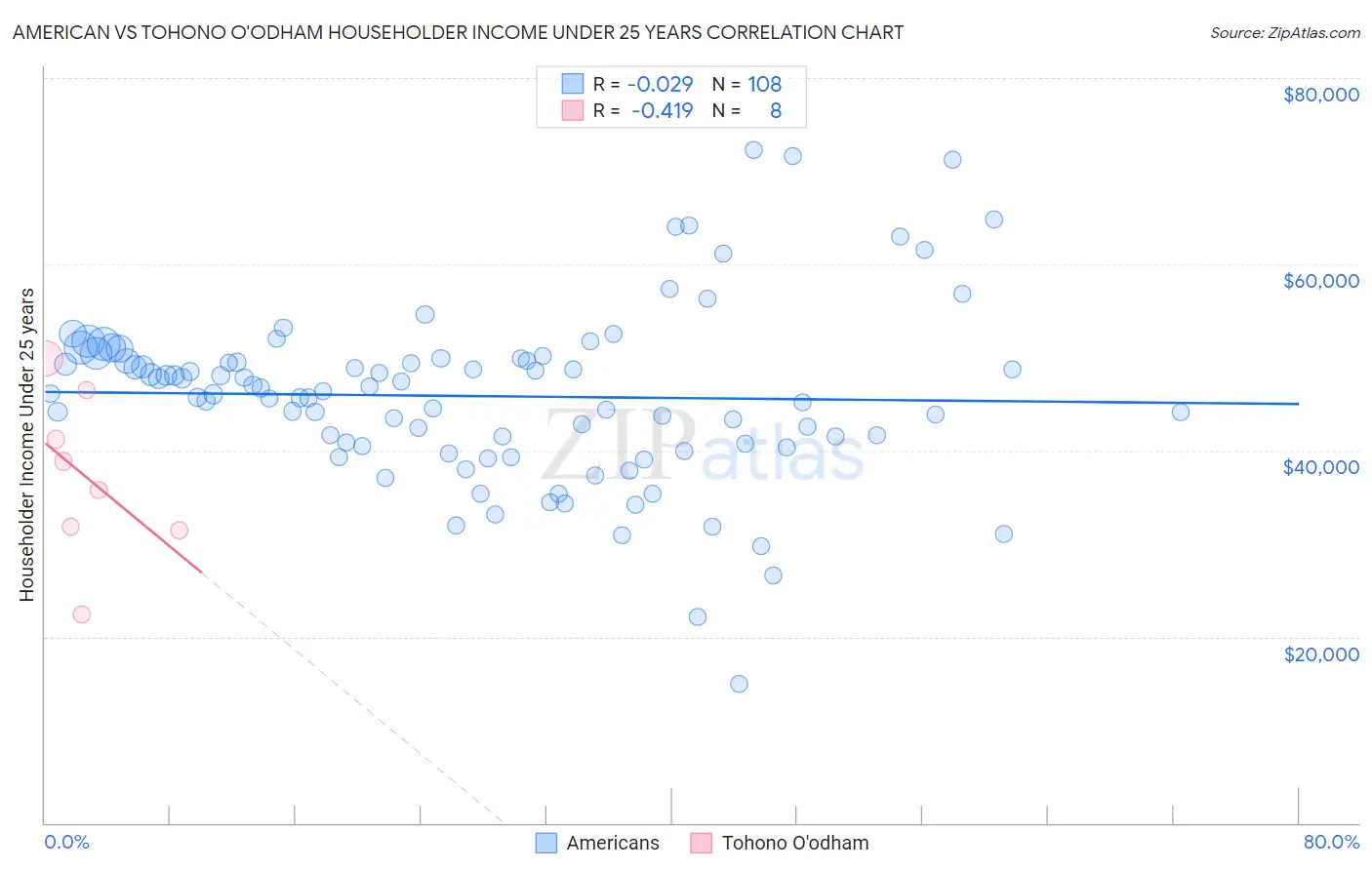 American vs Tohono O'odham Householder Income Under 25 years