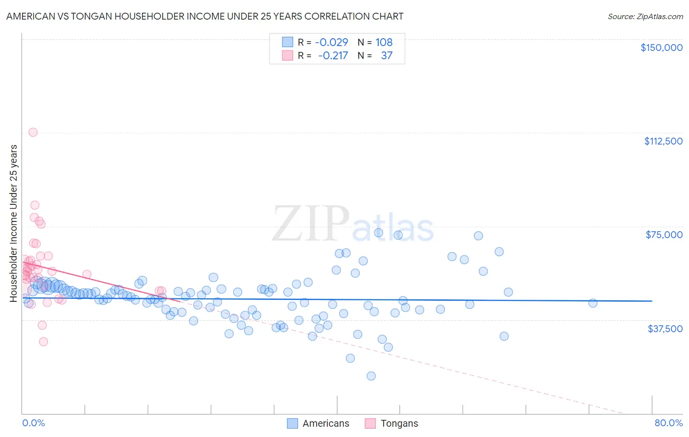 American vs Tongan Householder Income Under 25 years