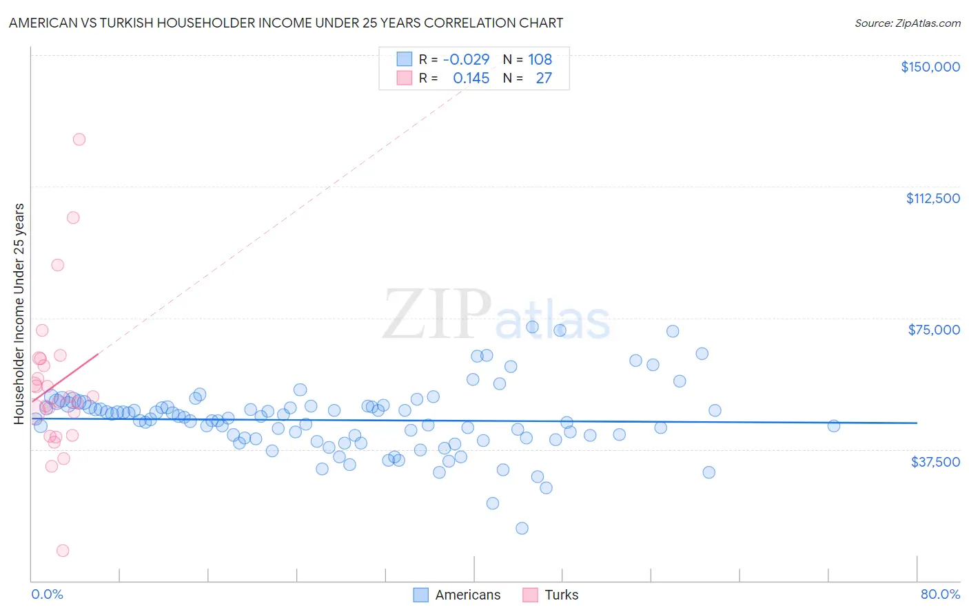 American vs Turkish Householder Income Under 25 years
