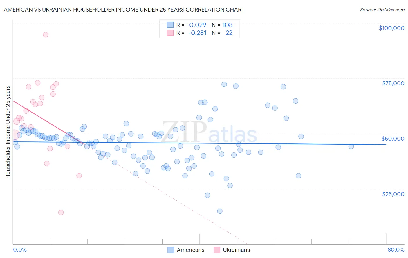 American vs Ukrainian Householder Income Under 25 years