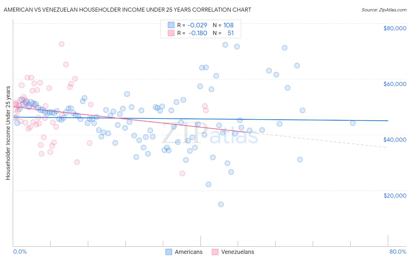 American vs Venezuelan Householder Income Under 25 years