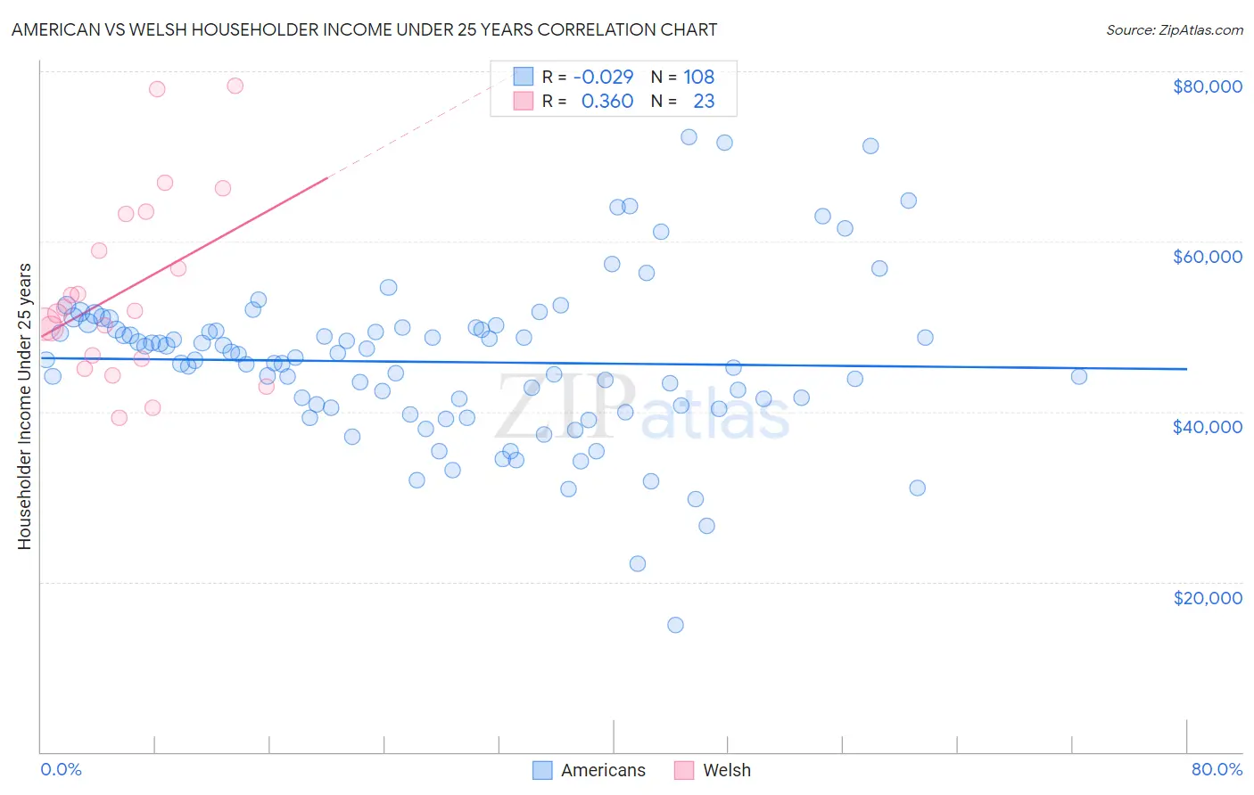 American vs Welsh Householder Income Under 25 years