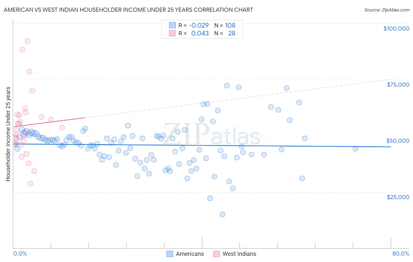 American vs West Indian Householder Income Under 25 years