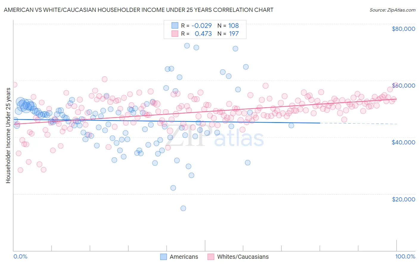 American vs White/Caucasian Householder Income Under 25 years
