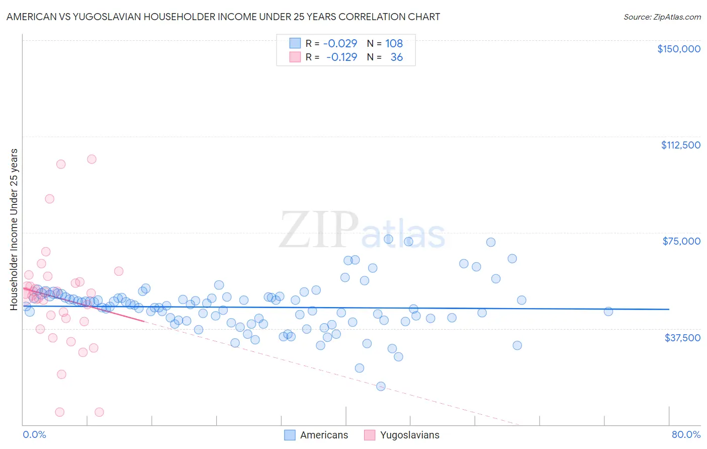 American vs Yugoslavian Householder Income Under 25 years